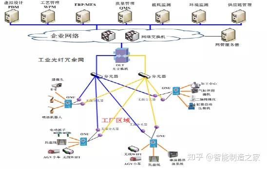 數(shù)字化工廠組網(wǎng)方案、網(wǎng)絡(luò)架構(gòu)與工業(yè)5G及上云關(guān)鍵技術(shù)解析